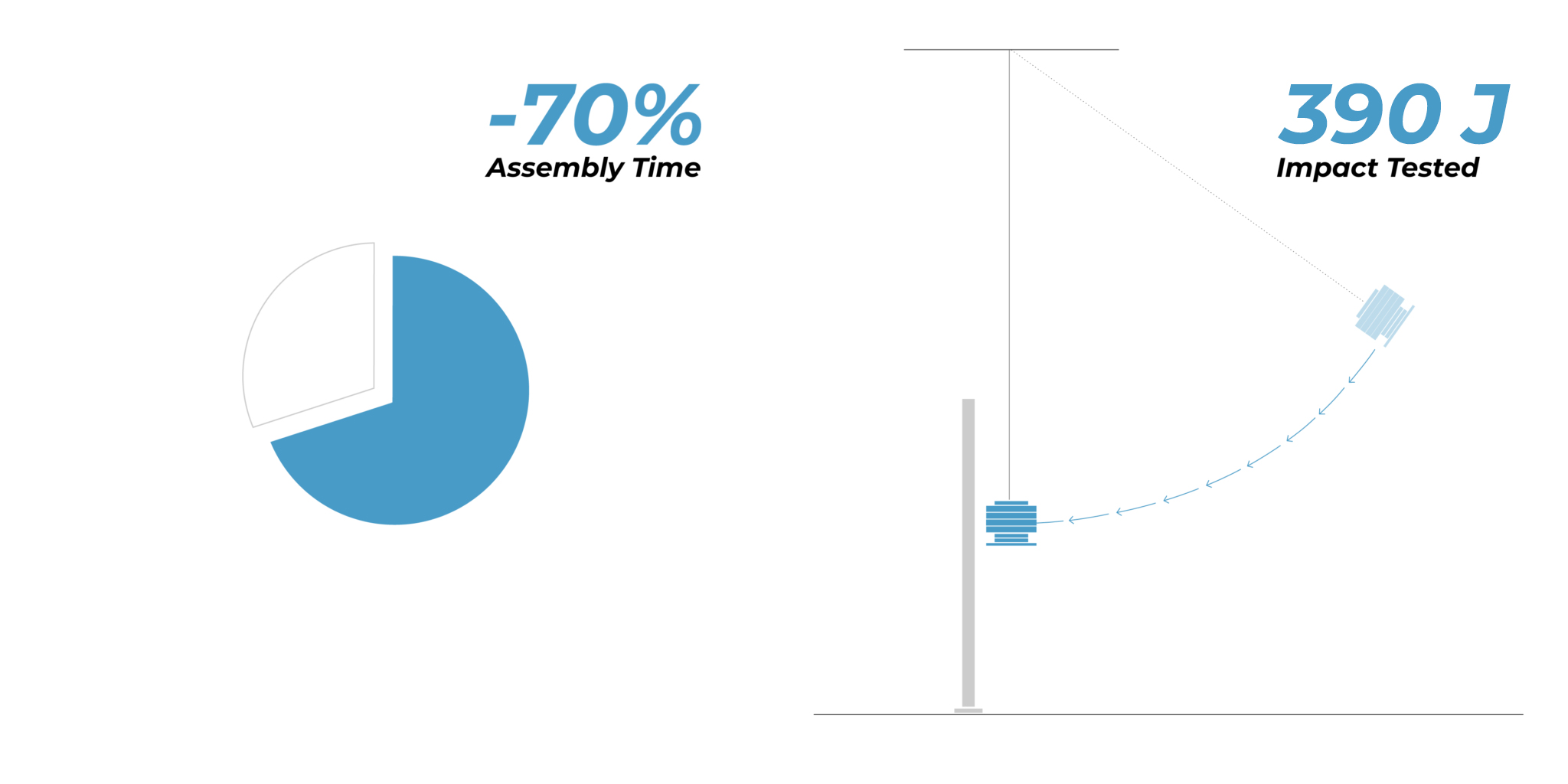 Satech's FastGuard Industrial Fencing allows to save up to70% assembly time and can withstand impacts up to 390 J